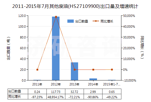 2011-2015年7月其他廢油(HS27109900)出口量及增速統(tǒng)計